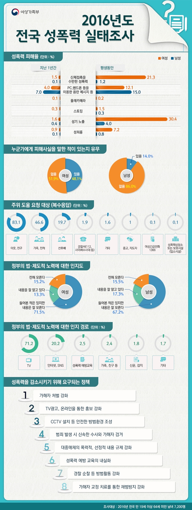 2016년도 전국 성폭력 실태조사 하단내용 참조